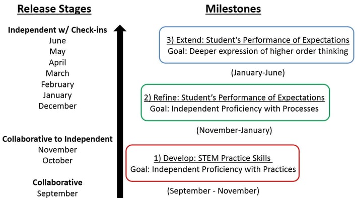 Release of responsibility stages