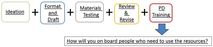 Professional development & training