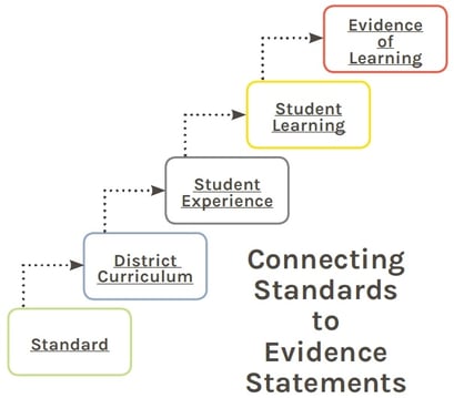 Connecting Standards to Evidence Statements