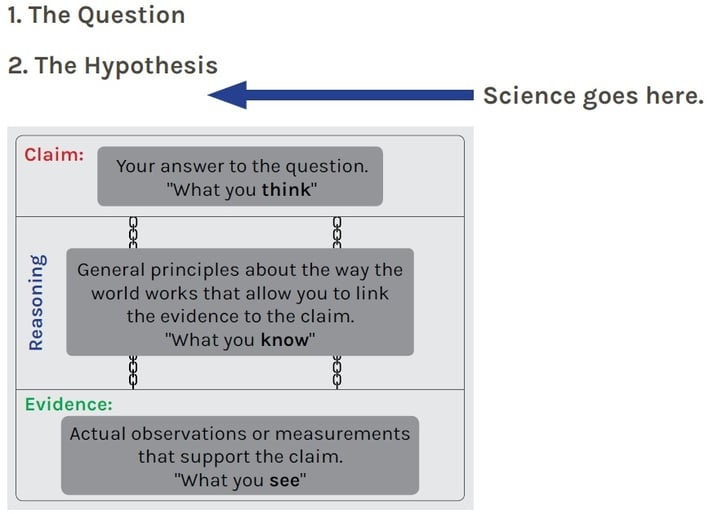 C-E-R is part of a scientific/engineering conclusion