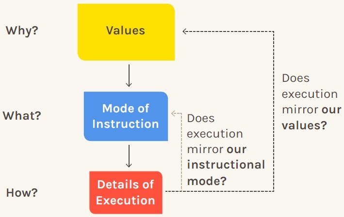 Values, Mode of Instruction, & Details of Execution