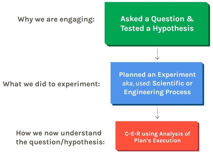 Conclusions align to the purpose of being a scientist or engineer