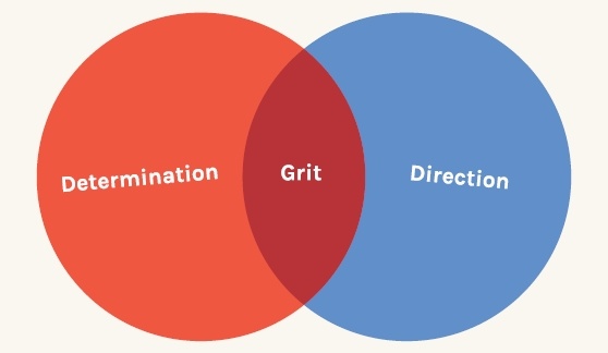Determination + Direction = Grit