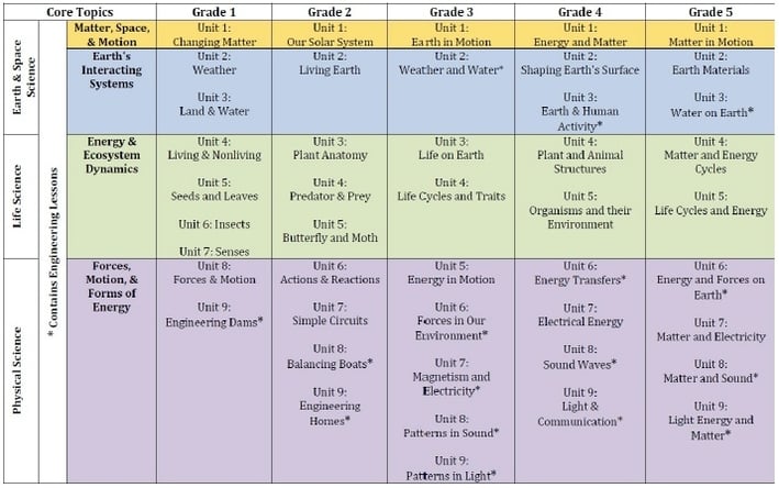 Science and engineering practices, disciplinary core ideas, and crosscutting concepts build coherent learning progressions from K-12. 