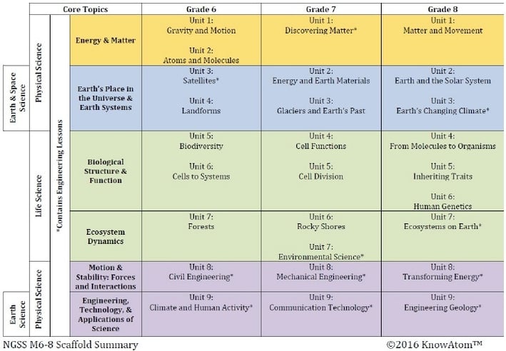 Science and engineering practices, disciplinary core ideas, and crosscutting concepts build coherent learning progressions from K-12.