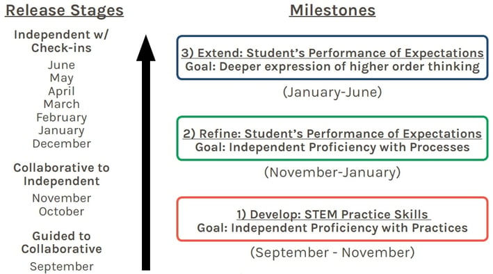 stem introduction