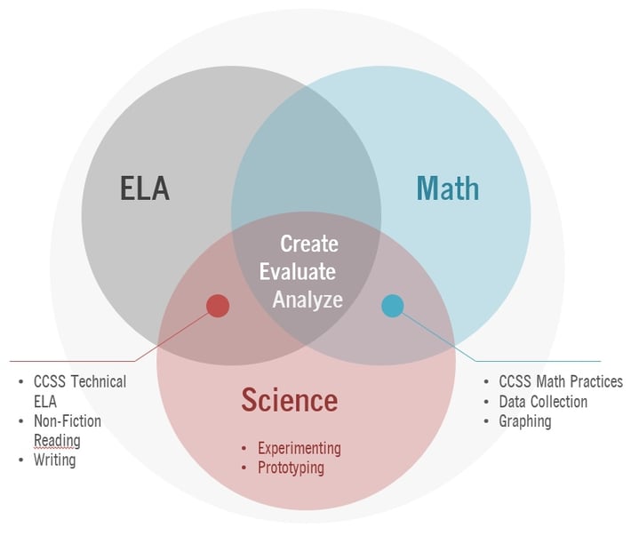 NGSS integration