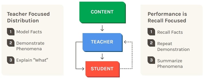 Traditional model of science instruction