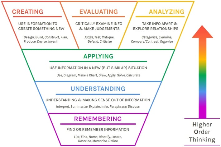 Lower order and higher order thinking skills. Order skills. таксономия блума на английском. Higher order thinking skills. Hots and lots bloom's taxonomy.