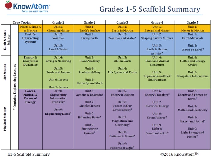 Grades 1-5 scaffold summary