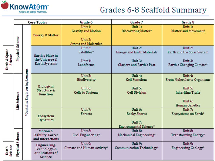 Grades 6-8 scaffold summary