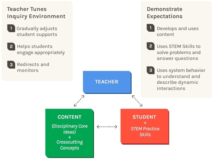 Next generation model of science instruction