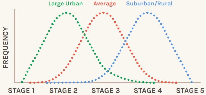 Frequency of tribal stages
