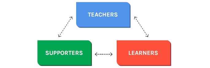 Closed loop communication