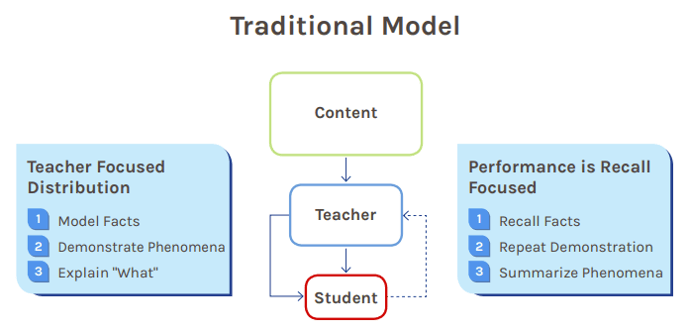 Diagram of the Traditional Model which shows how the teacher is the gatekeeper standing between students and the content.