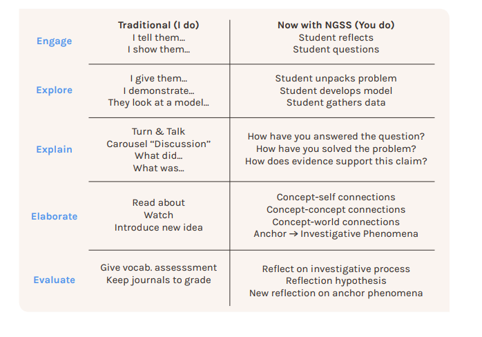A table showing how the traditional 5E model moves from an ‘I do’ approach to a ‘you do’ approach with Next Generation Science Standards.