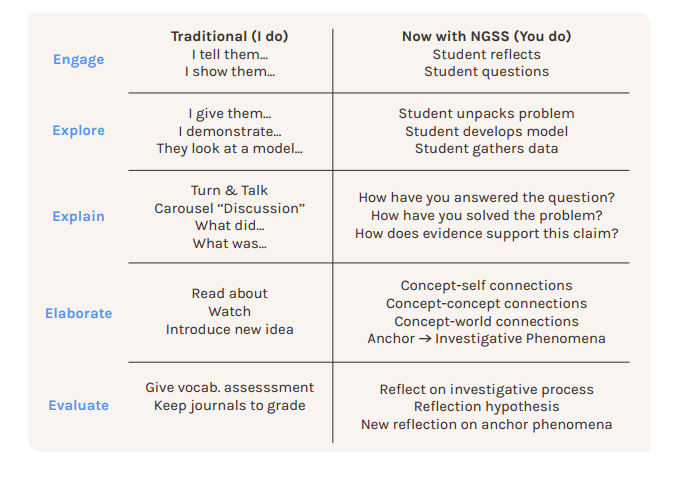 What Is The 5e Instructional Model