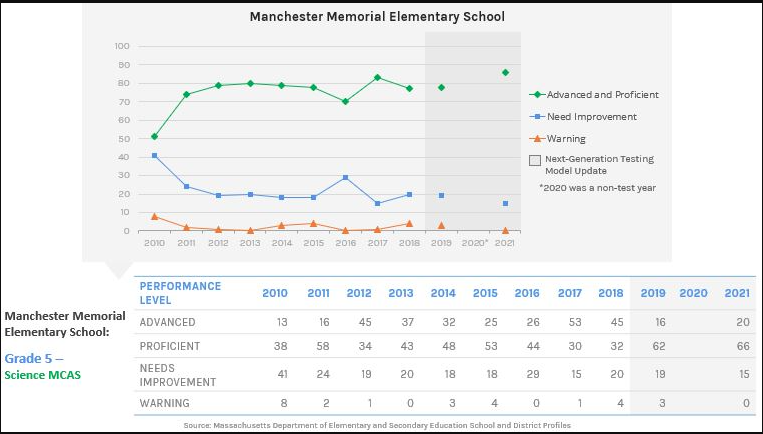 Manchester Memorial Elementary Science MCAS 2021