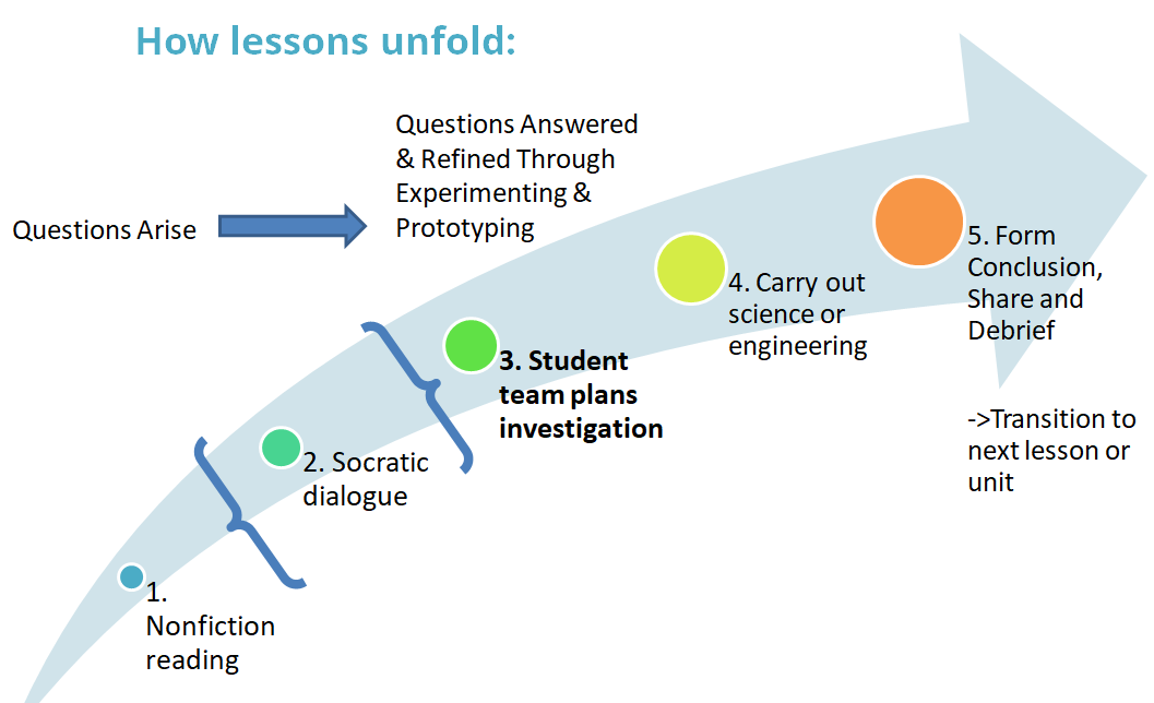 Image 2- lesson progression