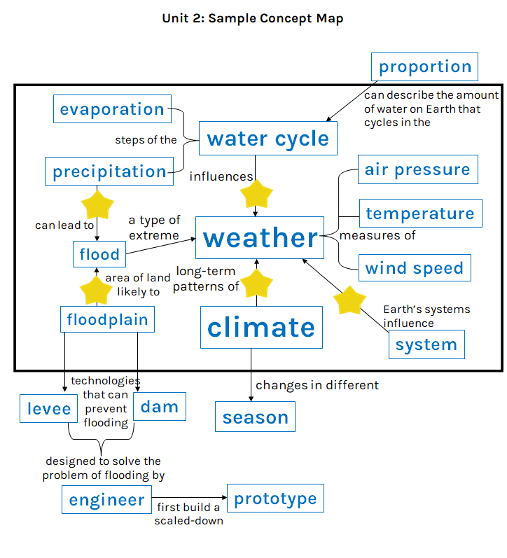 science and engineering concept maps