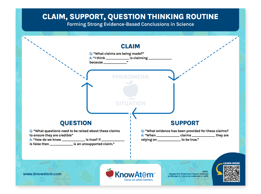 Claim, Support, Question Thinking Routine Anchor Chart and Graphic Organizer